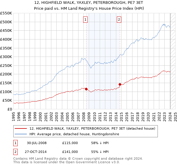 12, HIGHFIELD WALK, YAXLEY, PETERBOROUGH, PE7 3ET: Price paid vs HM Land Registry's House Price Index