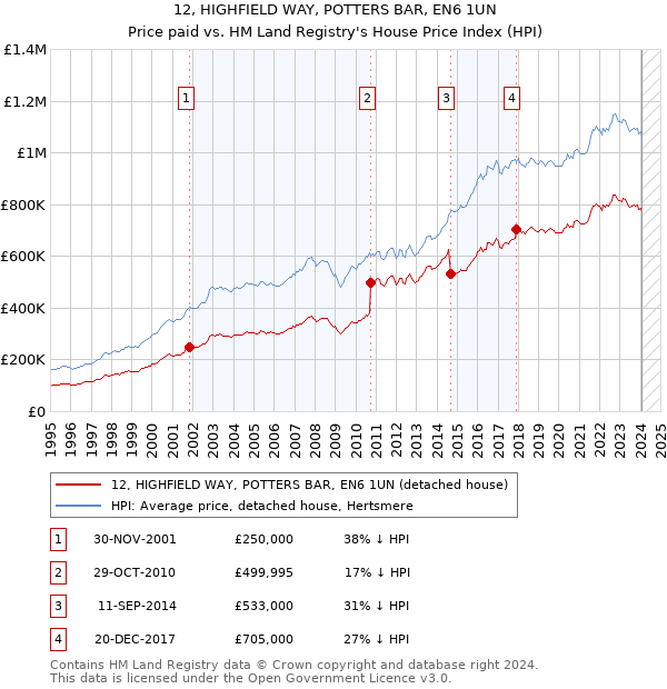 12, HIGHFIELD WAY, POTTERS BAR, EN6 1UN: Price paid vs HM Land Registry's House Price Index