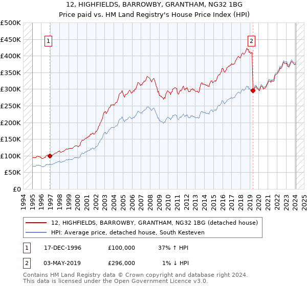 12, HIGHFIELDS, BARROWBY, GRANTHAM, NG32 1BG: Price paid vs HM Land Registry's House Price Index