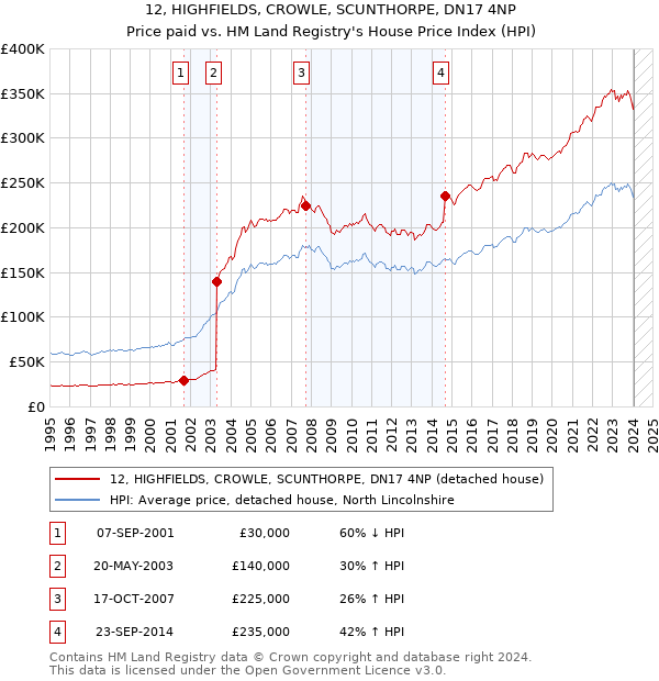 12, HIGHFIELDS, CROWLE, SCUNTHORPE, DN17 4NP: Price paid vs HM Land Registry's House Price Index