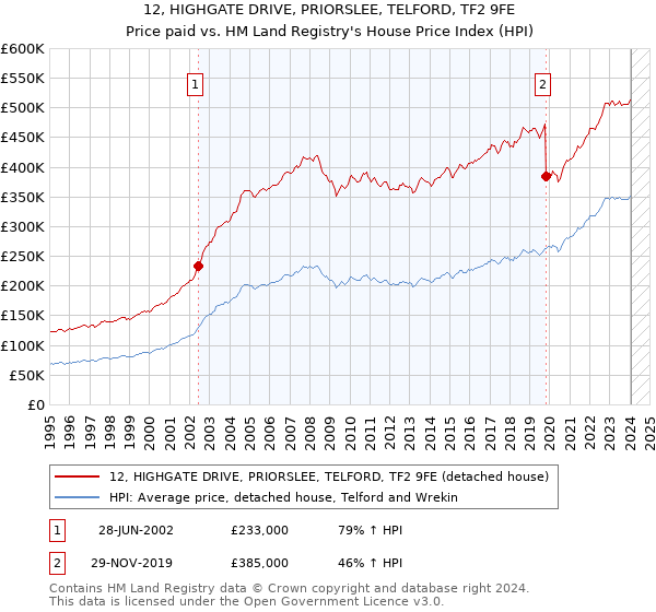 12, HIGHGATE DRIVE, PRIORSLEE, TELFORD, TF2 9FE: Price paid vs HM Land Registry's House Price Index