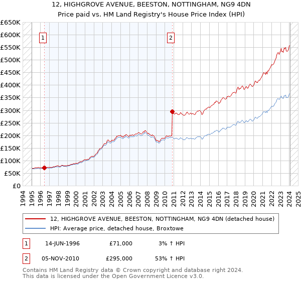 12, HIGHGROVE AVENUE, BEESTON, NOTTINGHAM, NG9 4DN: Price paid vs HM Land Registry's House Price Index