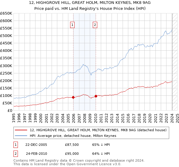 12, HIGHGROVE HILL, GREAT HOLM, MILTON KEYNES, MK8 9AG: Price paid vs HM Land Registry's House Price Index
