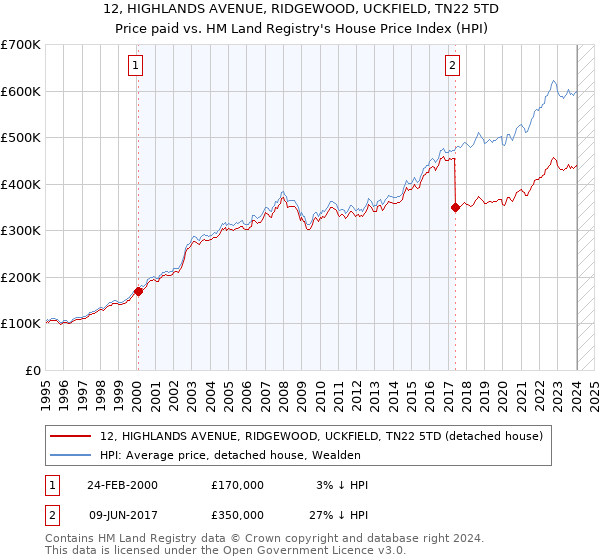 12, HIGHLANDS AVENUE, RIDGEWOOD, UCKFIELD, TN22 5TD: Price paid vs HM Land Registry's House Price Index