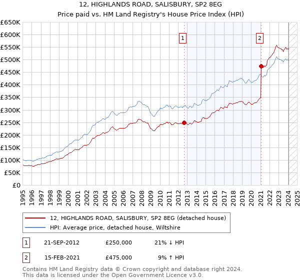 12, HIGHLANDS ROAD, SALISBURY, SP2 8EG: Price paid vs HM Land Registry's House Price Index