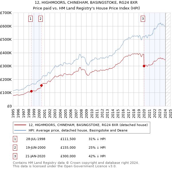 12, HIGHMOORS, CHINEHAM, BASINGSTOKE, RG24 8XR: Price paid vs HM Land Registry's House Price Index