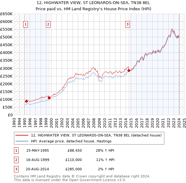 12, HIGHWATER VIEW, ST LEONARDS-ON-SEA, TN38 8EL: Price paid vs HM Land Registry's House Price Index