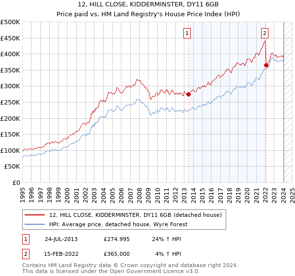 12, HILL CLOSE, KIDDERMINSTER, DY11 6GB: Price paid vs HM Land Registry's House Price Index