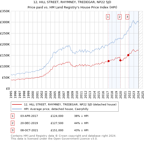 12, HILL STREET, RHYMNEY, TREDEGAR, NP22 5JD: Price paid vs HM Land Registry's House Price Index