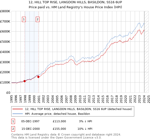 12, HILL TOP RISE, LANGDON HILLS, BASILDON, SS16 6UP: Price paid vs HM Land Registry's House Price Index