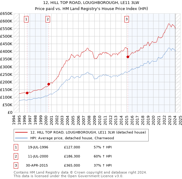 12, HILL TOP ROAD, LOUGHBOROUGH, LE11 3LW: Price paid vs HM Land Registry's House Price Index