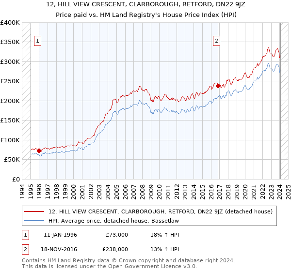 12, HILL VIEW CRESCENT, CLARBOROUGH, RETFORD, DN22 9JZ: Price paid vs HM Land Registry's House Price Index