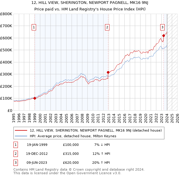12, HILL VIEW, SHERINGTON, NEWPORT PAGNELL, MK16 9NJ: Price paid vs HM Land Registry's House Price Index