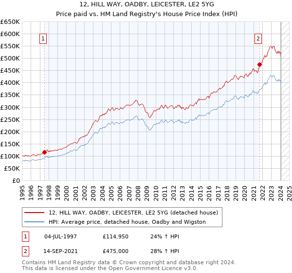 12, HILL WAY, OADBY, LEICESTER, LE2 5YG: Price paid vs HM Land Registry's House Price Index