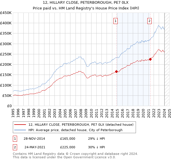 12, HILLARY CLOSE, PETERBOROUGH, PE7 0LX: Price paid vs HM Land Registry's House Price Index