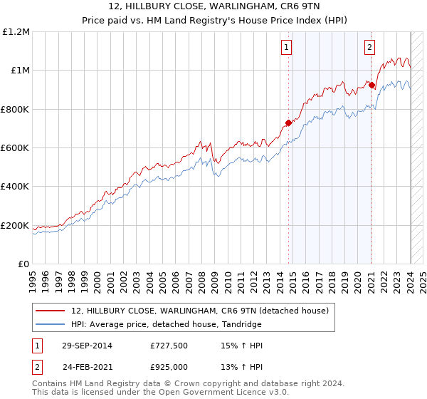 12, HILLBURY CLOSE, WARLINGHAM, CR6 9TN: Price paid vs HM Land Registry's House Price Index