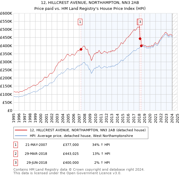 12, HILLCREST AVENUE, NORTHAMPTON, NN3 2AB: Price paid vs HM Land Registry's House Price Index