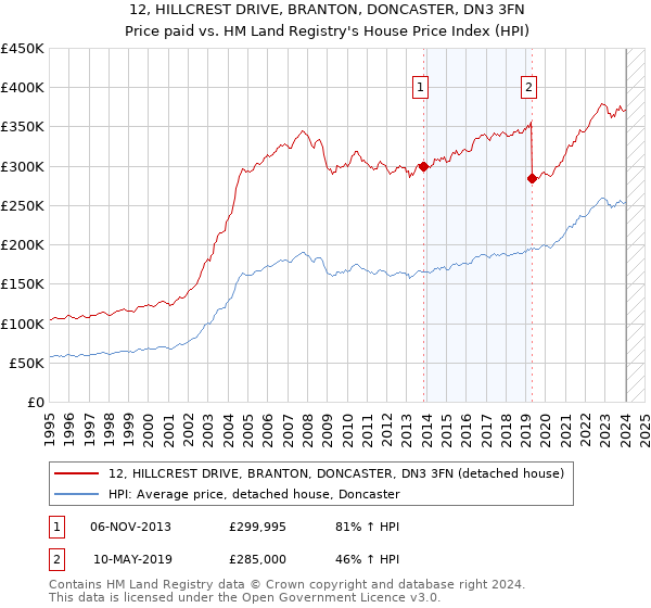 12, HILLCREST DRIVE, BRANTON, DONCASTER, DN3 3FN: Price paid vs HM Land Registry's House Price Index