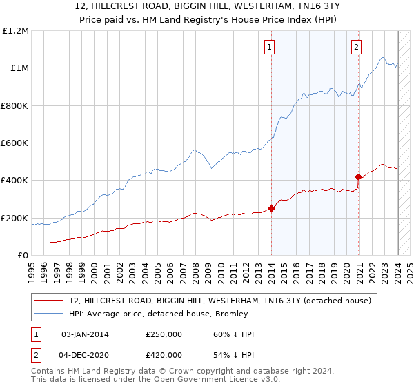 12, HILLCREST ROAD, BIGGIN HILL, WESTERHAM, TN16 3TY: Price paid vs HM Land Registry's House Price Index
