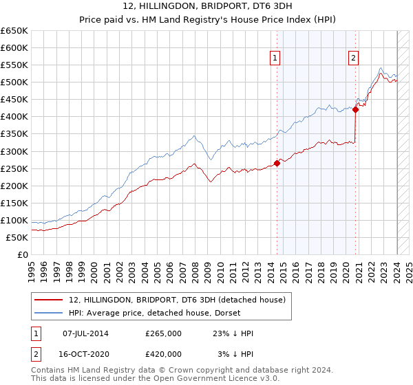 12, HILLINGDON, BRIDPORT, DT6 3DH: Price paid vs HM Land Registry's House Price Index