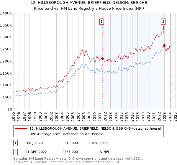 12, HILLSBOROUGH AVENUE, BRIERFIELD, NELSON, BB9 0HB: Price paid vs HM Land Registry's House Price Index
