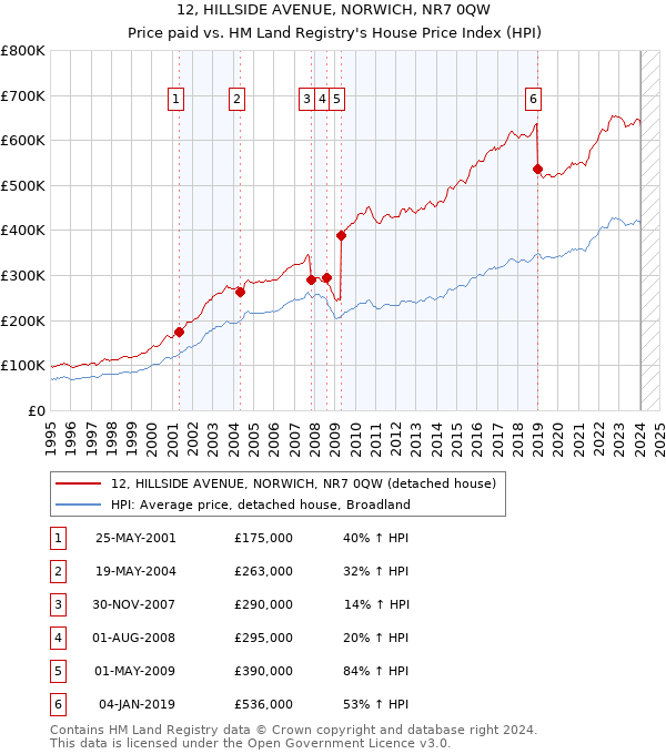 12, HILLSIDE AVENUE, NORWICH, NR7 0QW: Price paid vs HM Land Registry's House Price Index