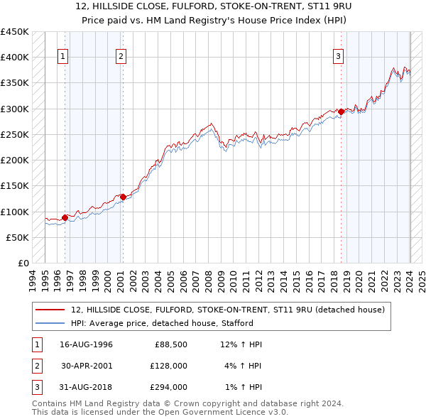 12, HILLSIDE CLOSE, FULFORD, STOKE-ON-TRENT, ST11 9RU: Price paid vs HM Land Registry's House Price Index