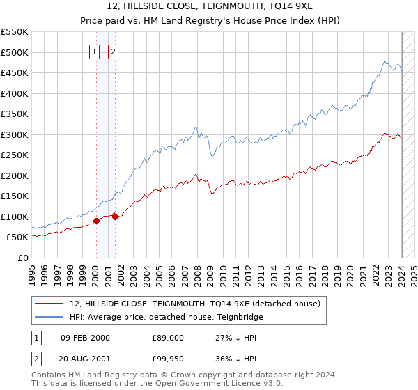 12, HILLSIDE CLOSE, TEIGNMOUTH, TQ14 9XE: Price paid vs HM Land Registry's House Price Index