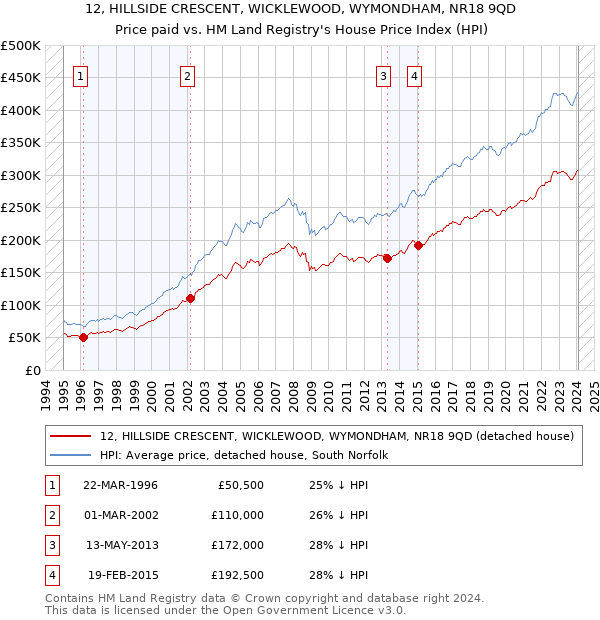 12, HILLSIDE CRESCENT, WICKLEWOOD, WYMONDHAM, NR18 9QD: Price paid vs HM Land Registry's House Price Index
