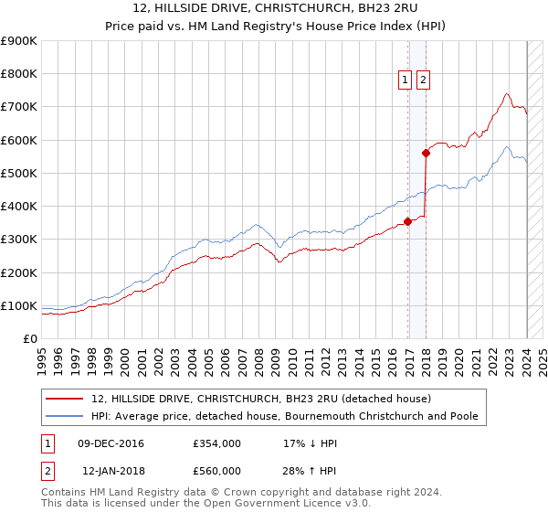 12, HILLSIDE DRIVE, CHRISTCHURCH, BH23 2RU: Price paid vs HM Land Registry's House Price Index
