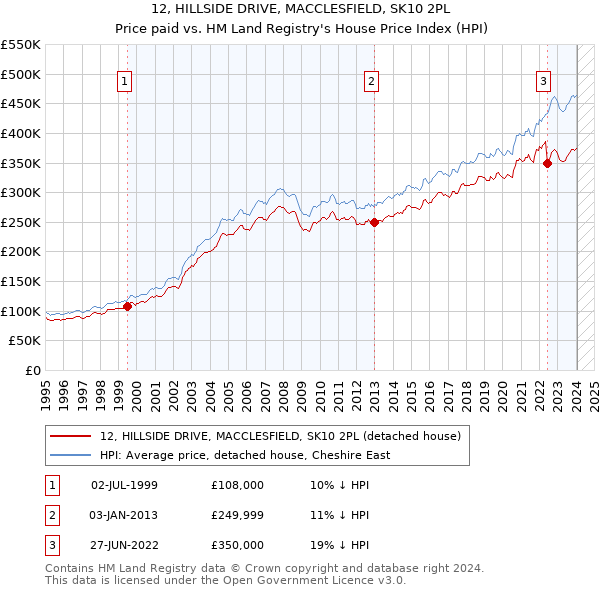 12, HILLSIDE DRIVE, MACCLESFIELD, SK10 2PL: Price paid vs HM Land Registry's House Price Index