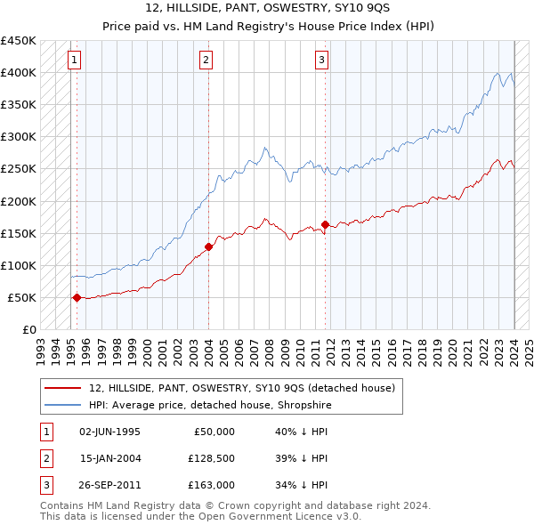 12, HILLSIDE, PANT, OSWESTRY, SY10 9QS: Price paid vs HM Land Registry's House Price Index