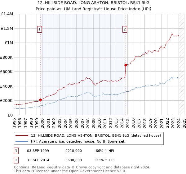 12, HILLSIDE ROAD, LONG ASHTON, BRISTOL, BS41 9LG: Price paid vs HM Land Registry's House Price Index