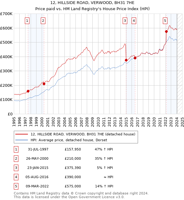 12, HILLSIDE ROAD, VERWOOD, BH31 7HE: Price paid vs HM Land Registry's House Price Index