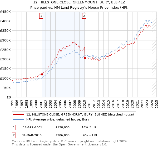 12, HILLSTONE CLOSE, GREENMOUNT, BURY, BL8 4EZ: Price paid vs HM Land Registry's House Price Index
