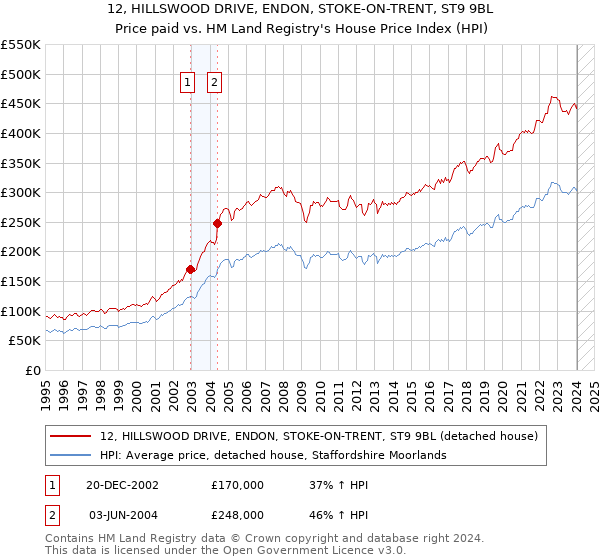 12, HILLSWOOD DRIVE, ENDON, STOKE-ON-TRENT, ST9 9BL: Price paid vs HM Land Registry's House Price Index