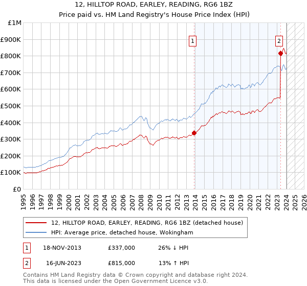 12, HILLTOP ROAD, EARLEY, READING, RG6 1BZ: Price paid vs HM Land Registry's House Price Index