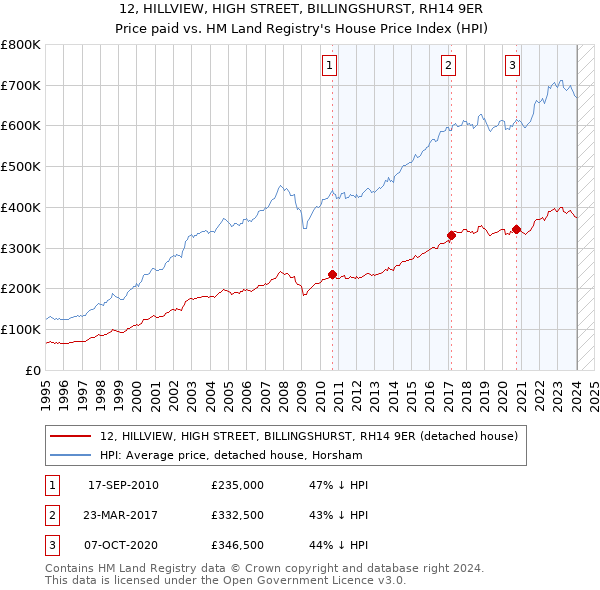 12, HILLVIEW, HIGH STREET, BILLINGSHURST, RH14 9ER: Price paid vs HM Land Registry's House Price Index
