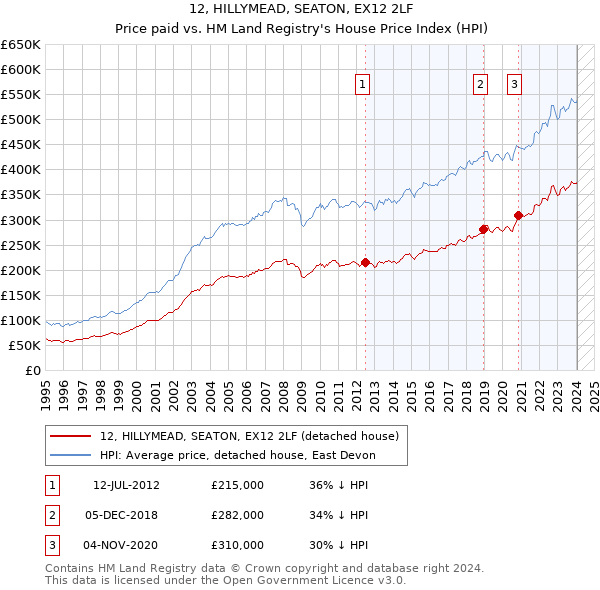 12, HILLYMEAD, SEATON, EX12 2LF: Price paid vs HM Land Registry's House Price Index