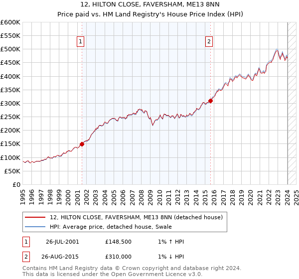 12, HILTON CLOSE, FAVERSHAM, ME13 8NN: Price paid vs HM Land Registry's House Price Index