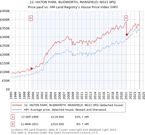 12, HILTON PARK, BLIDWORTH, MANSFIELD, NG21 0PQ: Price paid vs HM Land Registry's House Price Index