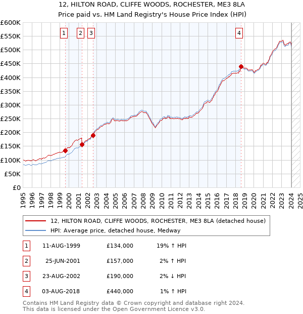 12, HILTON ROAD, CLIFFE WOODS, ROCHESTER, ME3 8LA: Price paid vs HM Land Registry's House Price Index