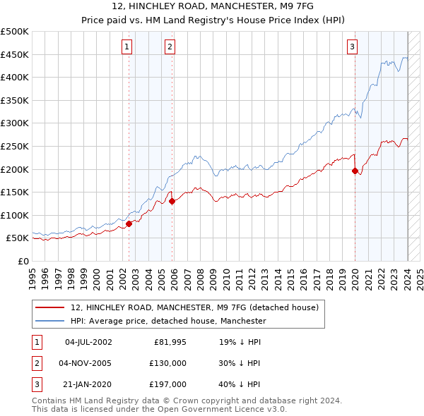 12, HINCHLEY ROAD, MANCHESTER, M9 7FG: Price paid vs HM Land Registry's House Price Index