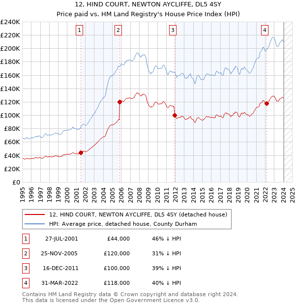 12, HIND COURT, NEWTON AYCLIFFE, DL5 4SY: Price paid vs HM Land Registry's House Price Index