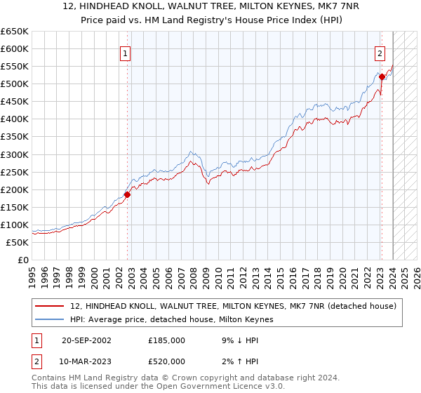 12, HINDHEAD KNOLL, WALNUT TREE, MILTON KEYNES, MK7 7NR: Price paid vs HM Land Registry's House Price Index