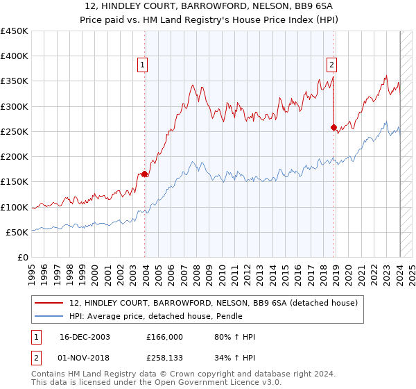 12, HINDLEY COURT, BARROWFORD, NELSON, BB9 6SA: Price paid vs HM Land Registry's House Price Index