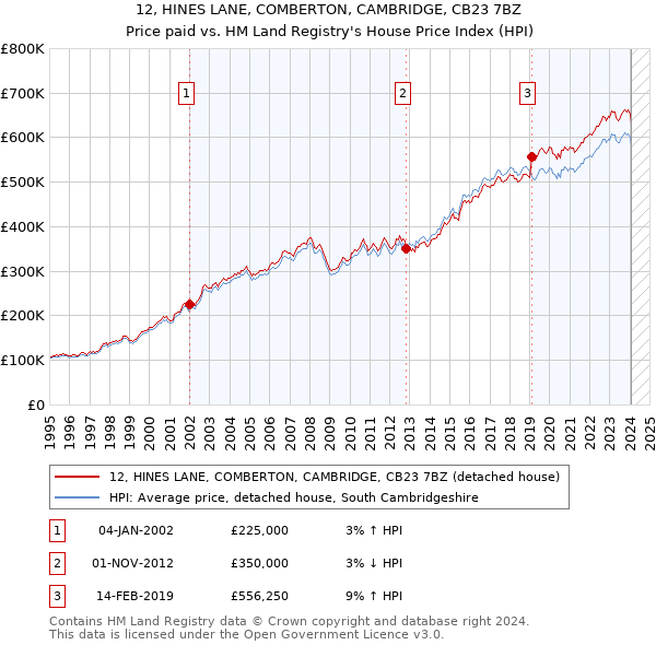 12, HINES LANE, COMBERTON, CAMBRIDGE, CB23 7BZ: Price paid vs HM Land Registry's House Price Index