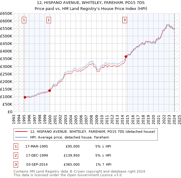 12, HISPANO AVENUE, WHITELEY, FAREHAM, PO15 7DS: Price paid vs HM Land Registry's House Price Index