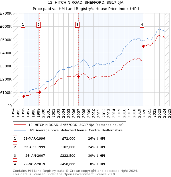 12, HITCHIN ROAD, SHEFFORD, SG17 5JA: Price paid vs HM Land Registry's House Price Index