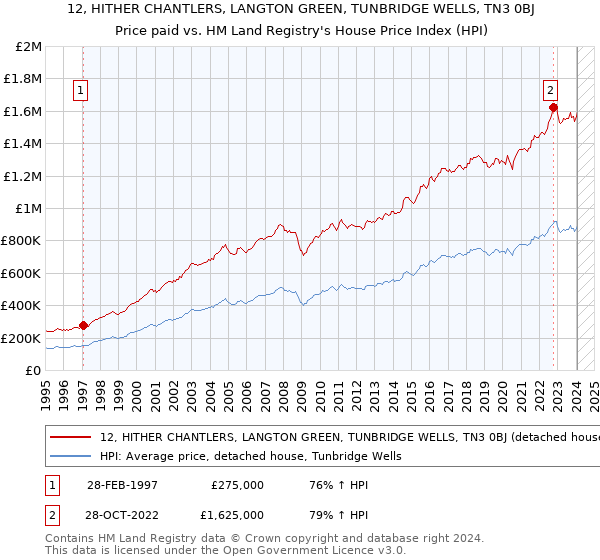 12, HITHER CHANTLERS, LANGTON GREEN, TUNBRIDGE WELLS, TN3 0BJ: Price paid vs HM Land Registry's House Price Index